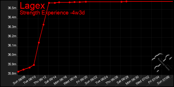 Last 31 Days Graph of Lagex
