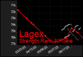 Total Graph of Lagex