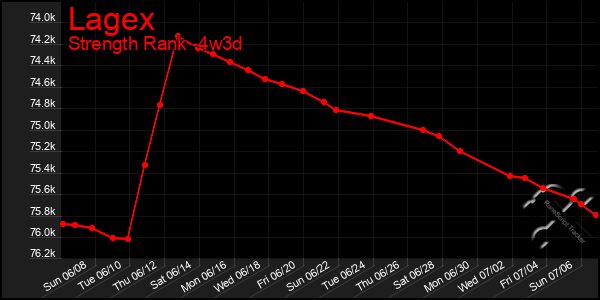 Last 31 Days Graph of Lagex