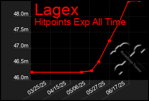 Total Graph of Lagex
