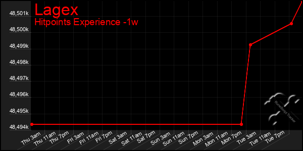 Last 7 Days Graph of Lagex