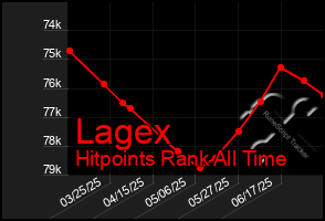 Total Graph of Lagex