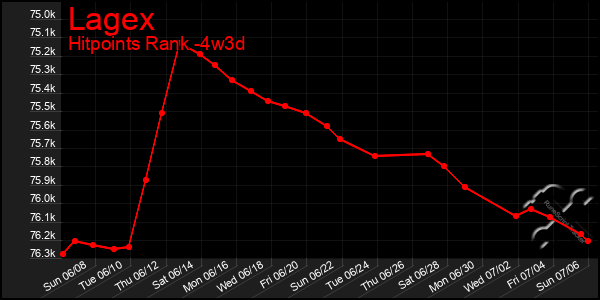 Last 31 Days Graph of Lagex