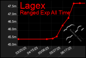 Total Graph of Lagex