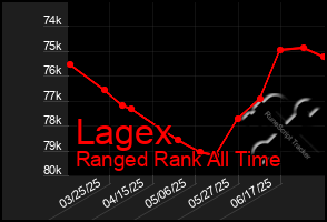 Total Graph of Lagex