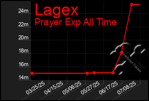 Total Graph of Lagex