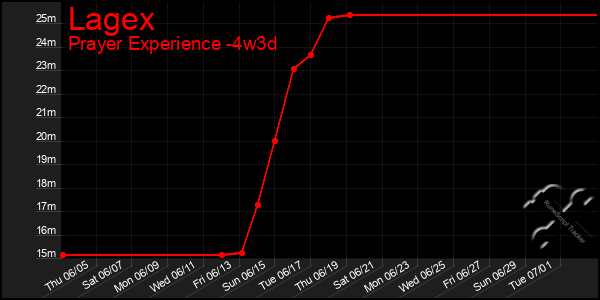 Last 31 Days Graph of Lagex