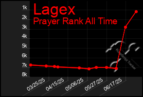 Total Graph of Lagex