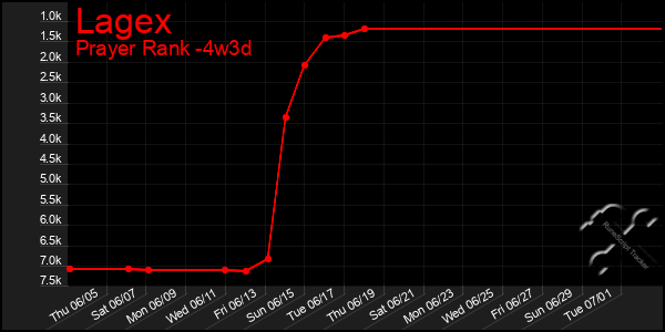 Last 31 Days Graph of Lagex