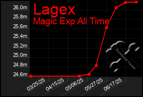Total Graph of Lagex