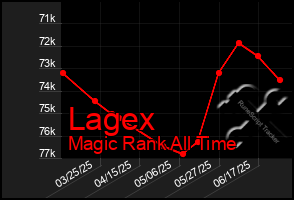 Total Graph of Lagex