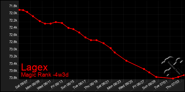 Last 31 Days Graph of Lagex