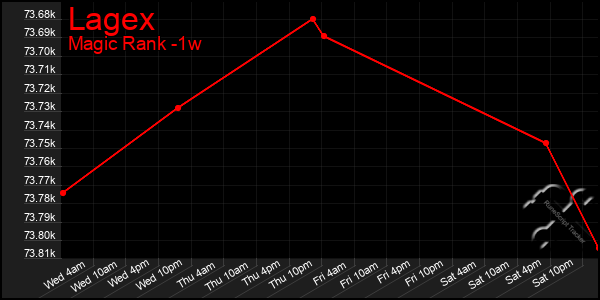 Last 7 Days Graph of Lagex