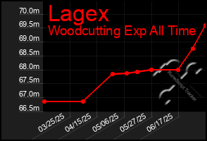 Total Graph of Lagex