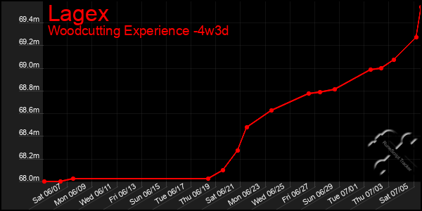 Last 31 Days Graph of Lagex