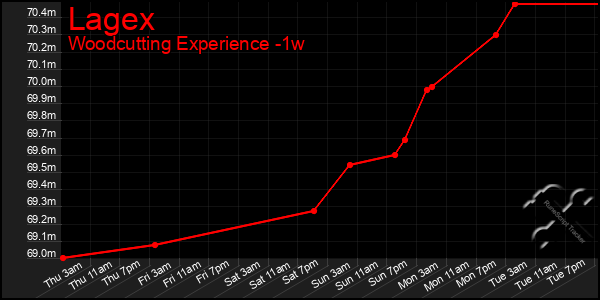 Last 7 Days Graph of Lagex