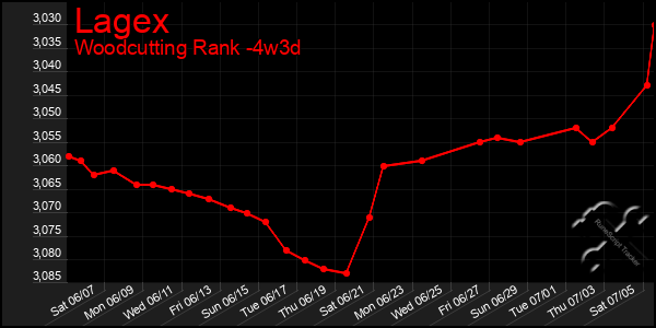 Last 31 Days Graph of Lagex