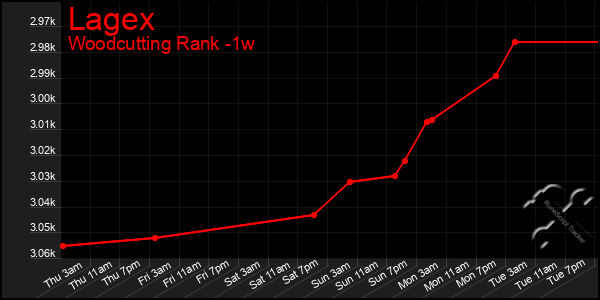 Last 7 Days Graph of Lagex