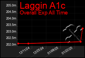 Total Graph of Laggin A1c