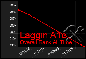 Total Graph of Laggin A1c