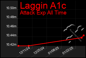 Total Graph of Laggin A1c