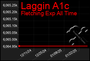 Total Graph of Laggin A1c