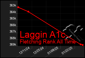 Total Graph of Laggin A1c