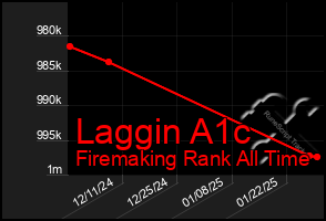 Total Graph of Laggin A1c