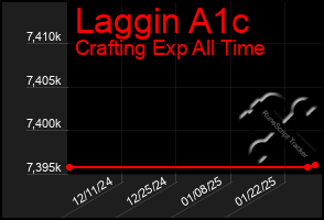 Total Graph of Laggin A1c