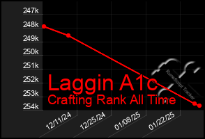 Total Graph of Laggin A1c