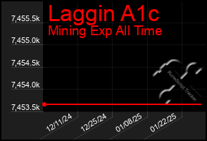 Total Graph of Laggin A1c