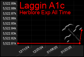 Total Graph of Laggin A1c