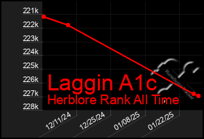 Total Graph of Laggin A1c