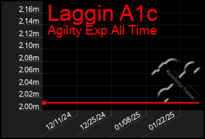 Total Graph of Laggin A1c