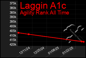 Total Graph of Laggin A1c