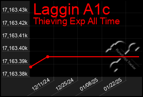 Total Graph of Laggin A1c