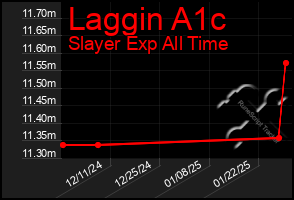 Total Graph of Laggin A1c