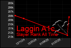 Total Graph of Laggin A1c