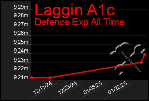 Total Graph of Laggin A1c