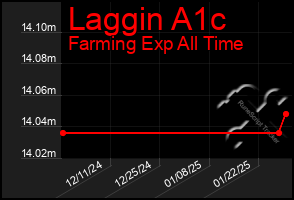 Total Graph of Laggin A1c