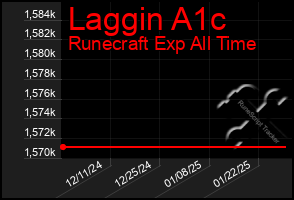 Total Graph of Laggin A1c