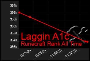 Total Graph of Laggin A1c