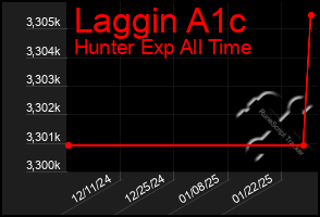 Total Graph of Laggin A1c