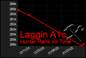 Total Graph of Laggin A1c