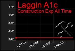 Total Graph of Laggin A1c