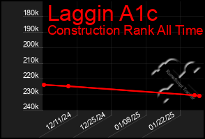 Total Graph of Laggin A1c