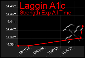 Total Graph of Laggin A1c