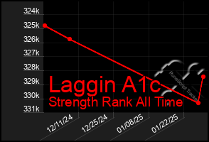 Total Graph of Laggin A1c