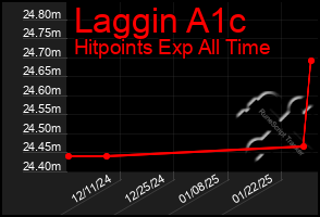 Total Graph of Laggin A1c