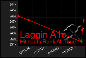 Total Graph of Laggin A1c